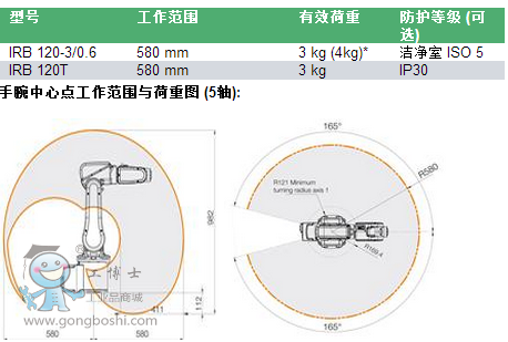 ABBC(j) IRB120