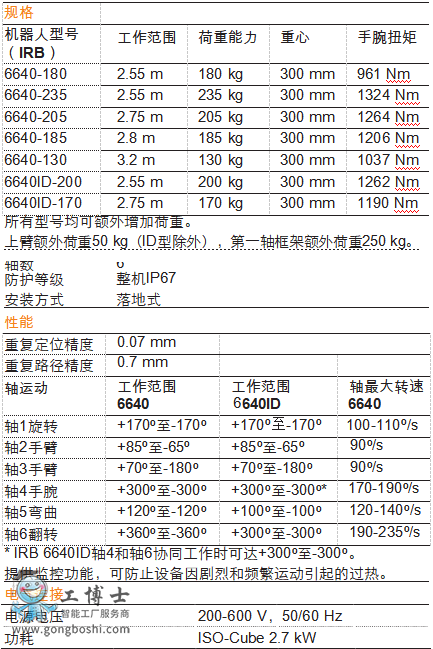 ABBC(j) IRB6640 C(j)Ԕ(x)(sh)