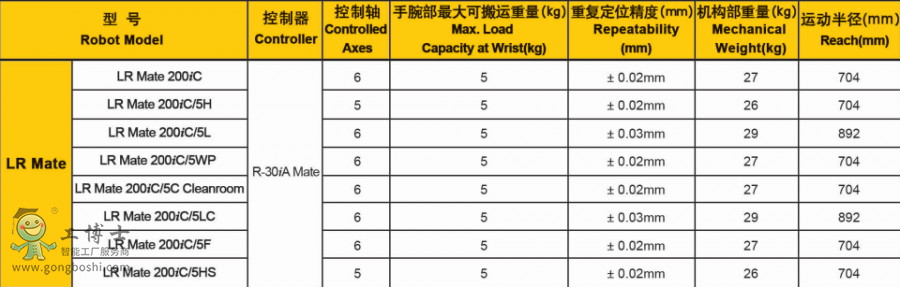 LR Mate 200iC (sh)f