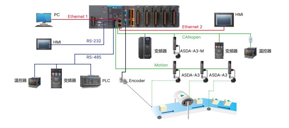 __(d)PLC